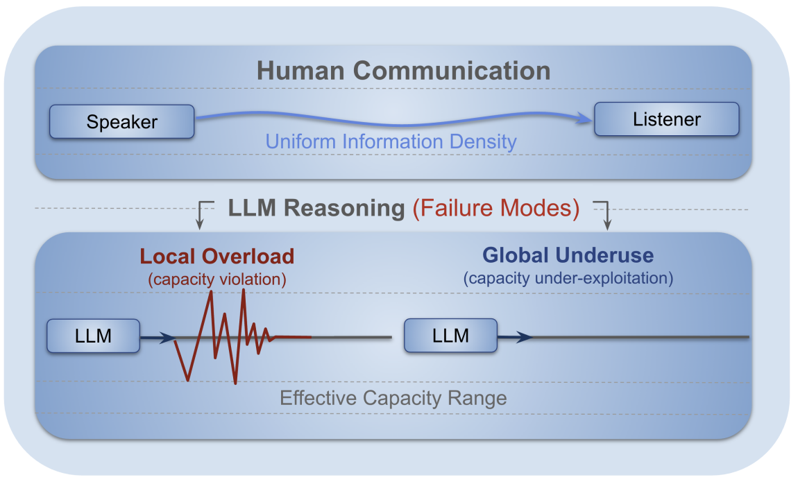 Human communication with uniform information density between speaker and listener; LLM reasoning failure modes showing local overload as a sharp spike and global underuse as a flat line within an effective capacity range.